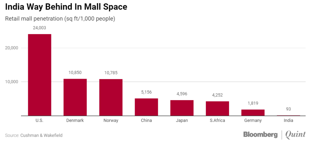 India-way-behind-in-mall-space