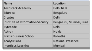 Top Data institutions in India