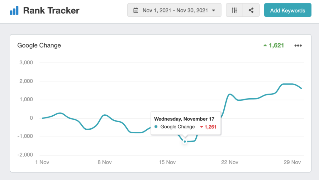 Big Law Firm SEO Rankings Boost After November 2021 Update