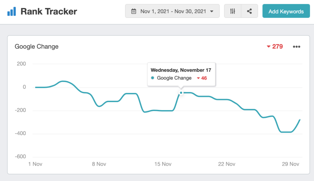 Slight Law Firm SEO Rankings Decline After November 2021 Update