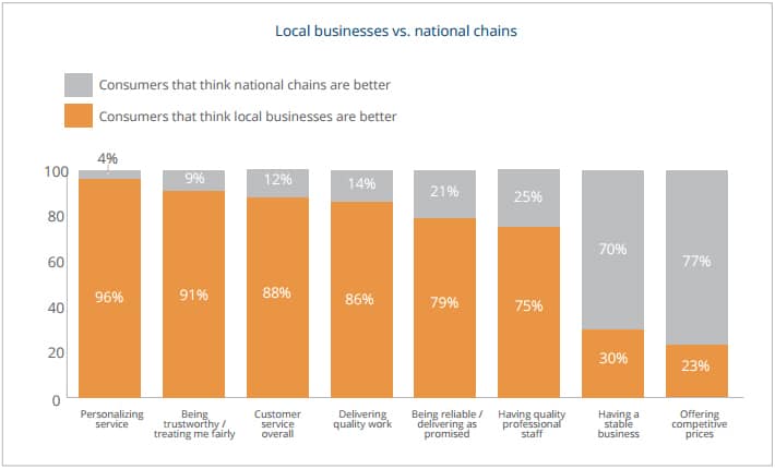 local vs national