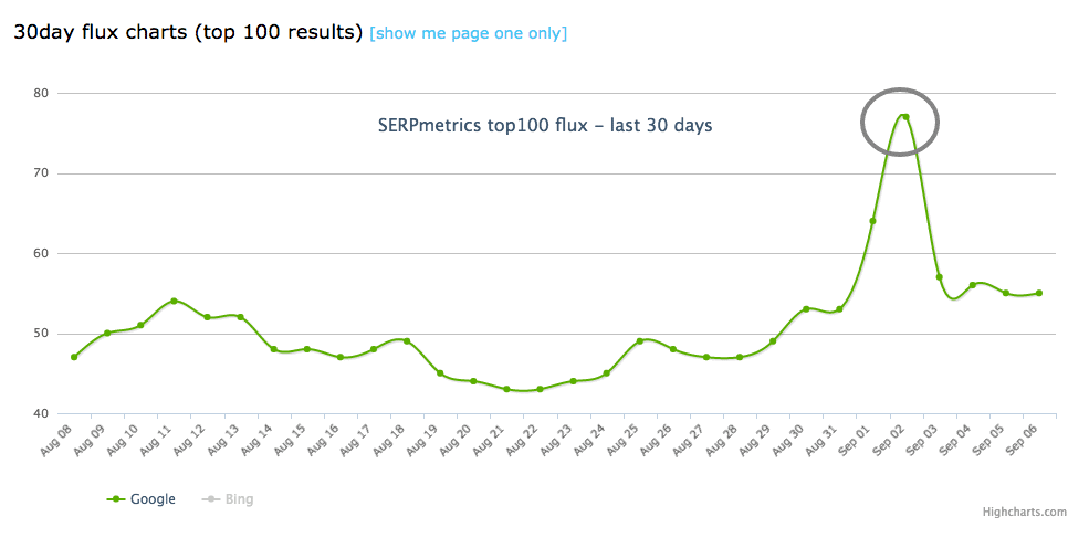 SERP Flux Report