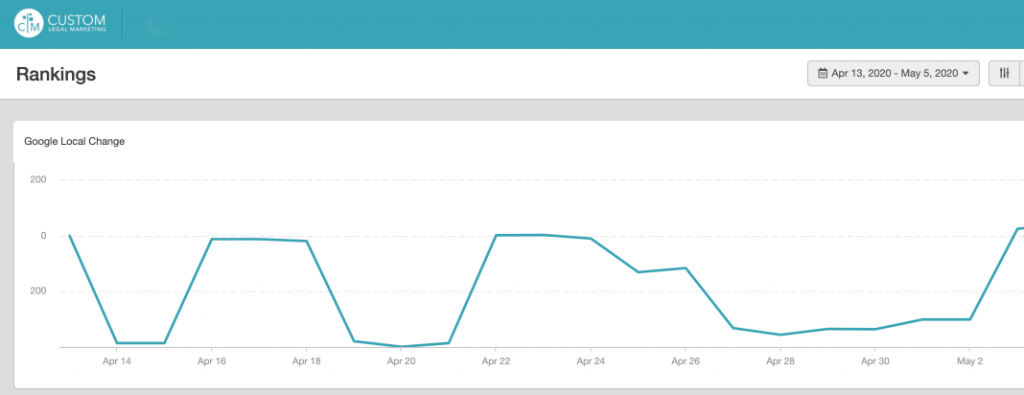 Fluctuating daily search engine rankings for law firm