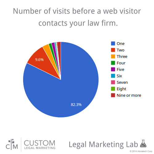 Visits before a web visitor becomes a lead