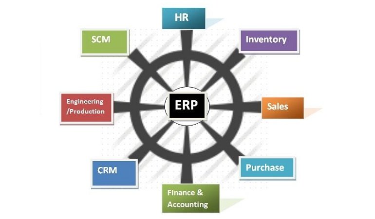 Basic Modules in ERP System