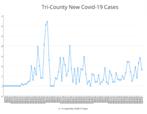 Covid19 New Cases in Tricounty 1