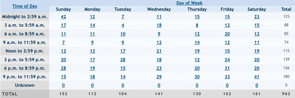 crashes-time-of-day South Carolina Crashes by Time of Day