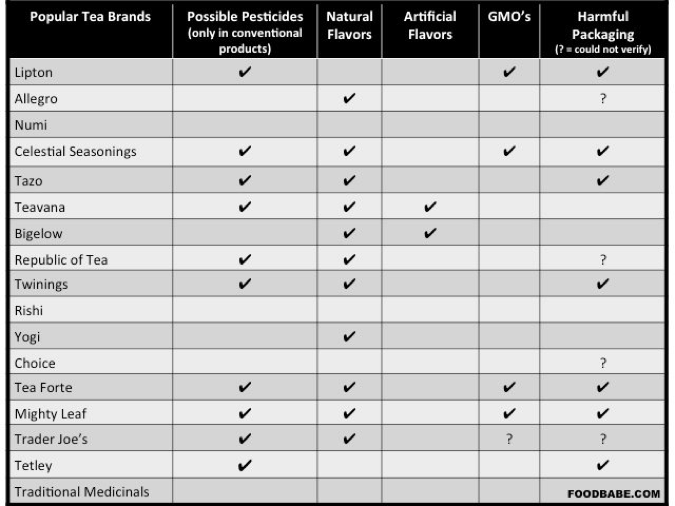 Tea Pesticides Chart