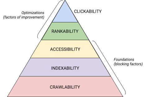 SEO Hierarchy of Needs