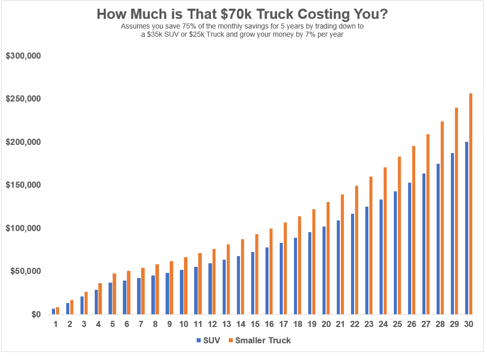 How Much is That $70,000 Truck Costing You? - A Wealth of Common Sense