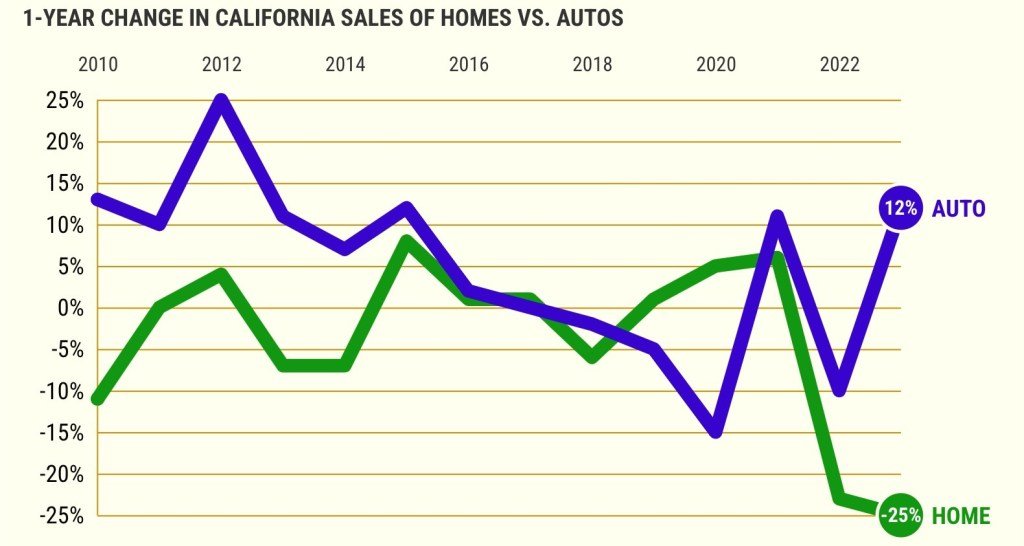 Why California home sales tumble as car purchases rise - The Mercury News