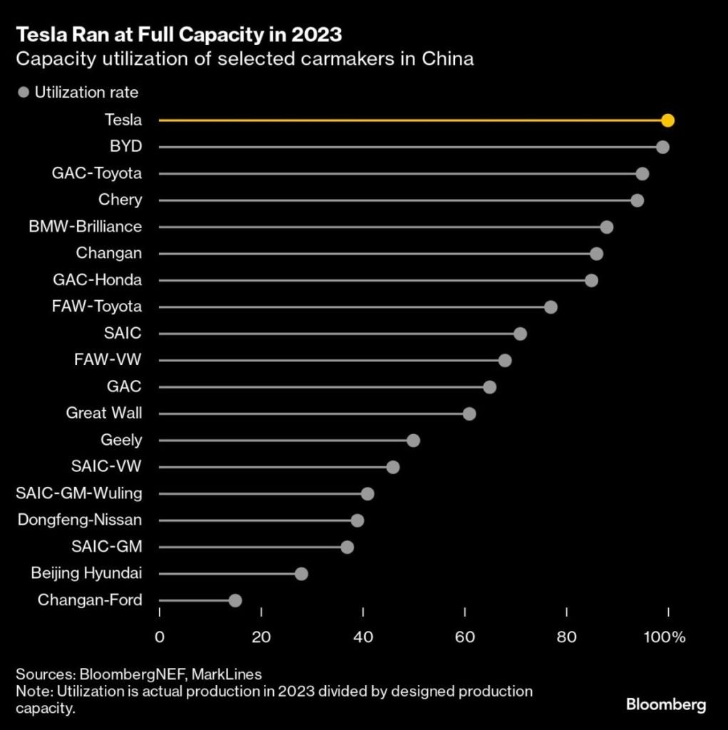 Tesla Trims Car Output in China as EV Sales Growth Slows - Yahoo Finance