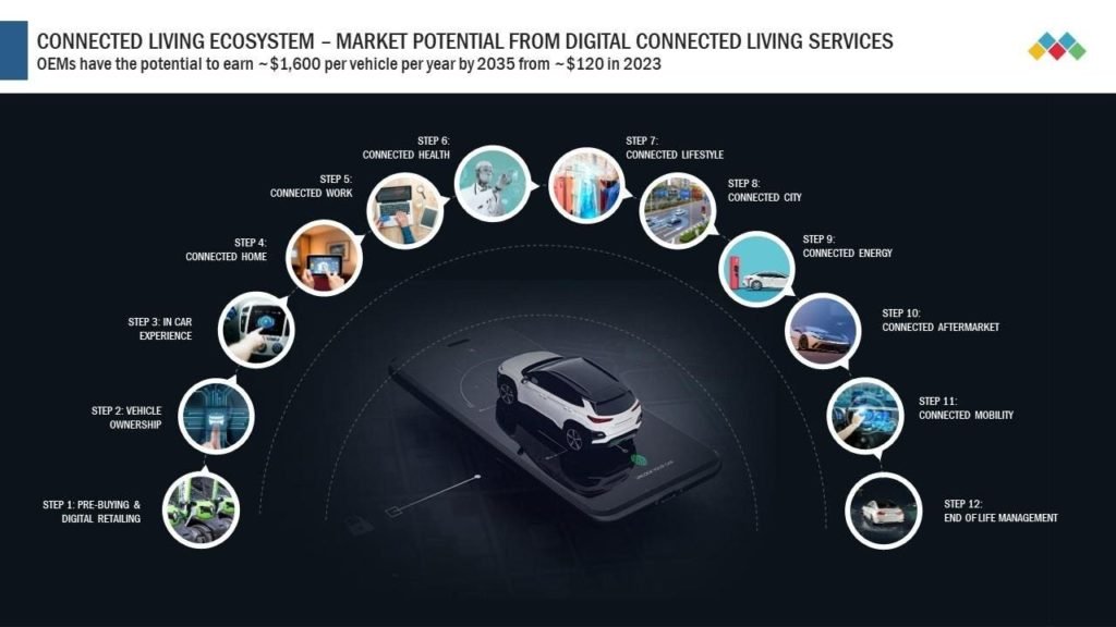 Car Companies Can Generate $1,600 Per Car In Future From Connected Car Services - Forbes