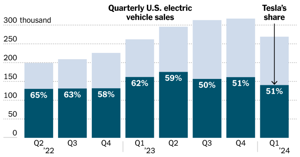 E.V. Sales Are Slowing. Tesla's Are Slumping. - The New York Times