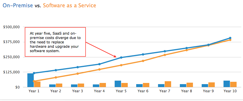 SAAS Vs On Premise software growth trends.