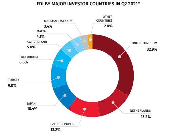 FDI BY MAJOR INVESTOR COUNTRIES IN Q2 2021 via NATIONAL STATISTICS OFFICE OF GEORGIA
